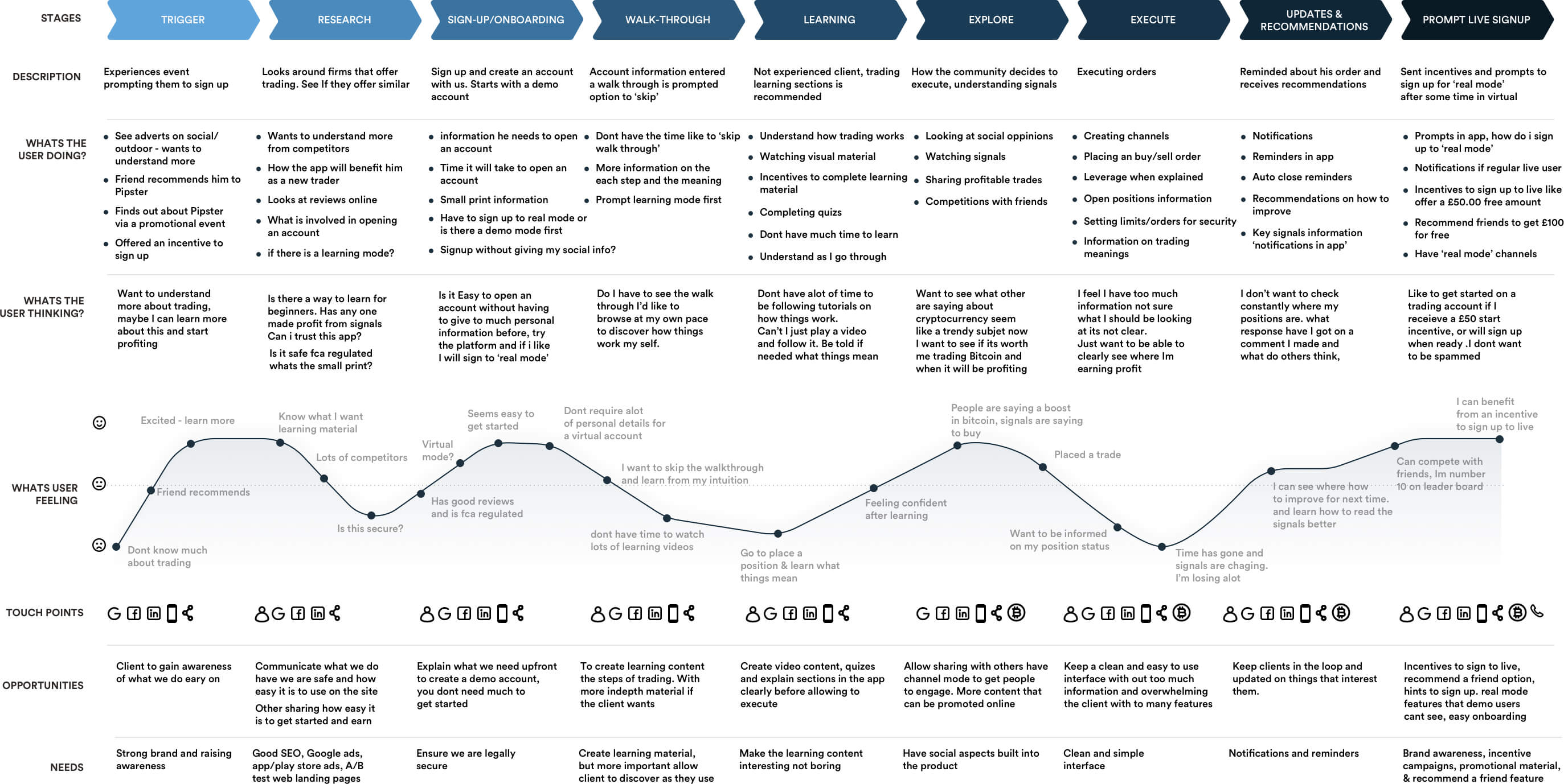Pipster, Userjourney