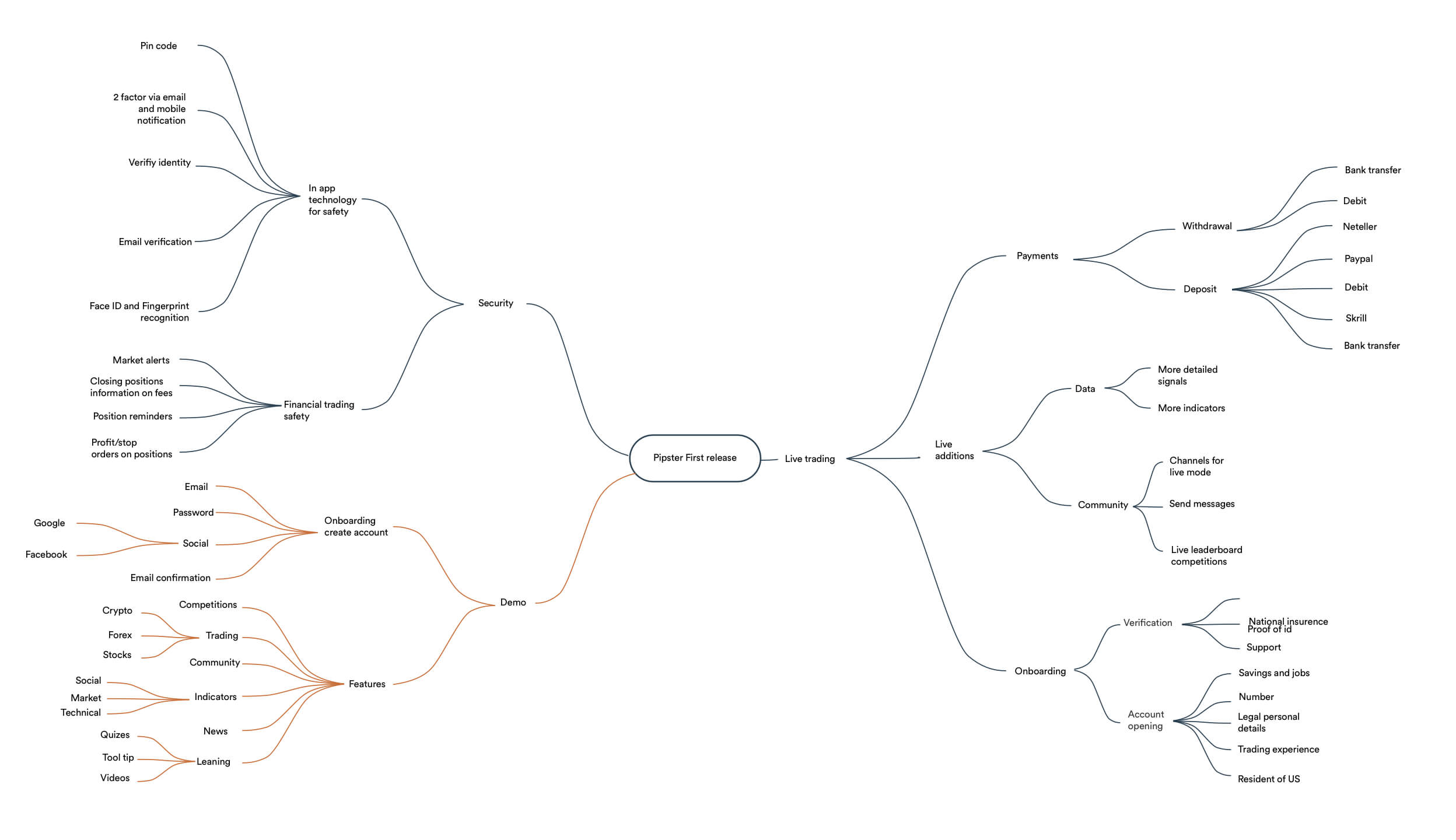 pipster mind map