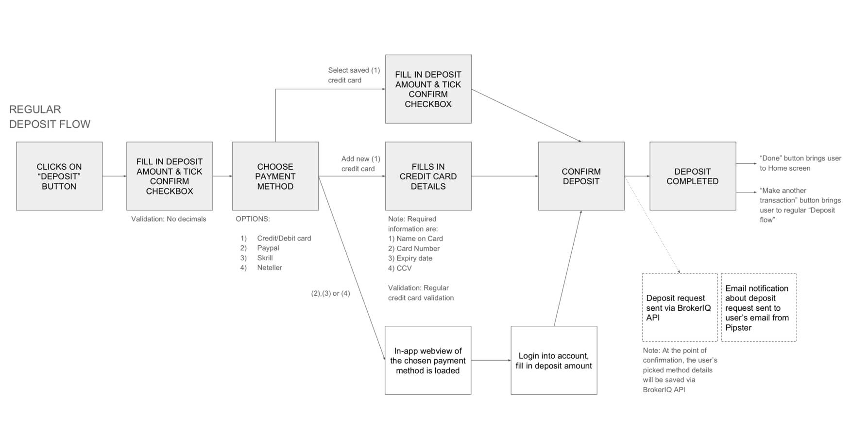 reg-process-flow